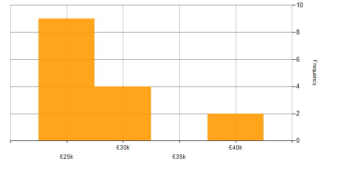 Salary histogram for Technical Engineer in Leicestershire
