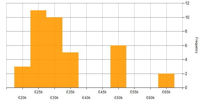 Salary histogram for Technical Engineer in the North West