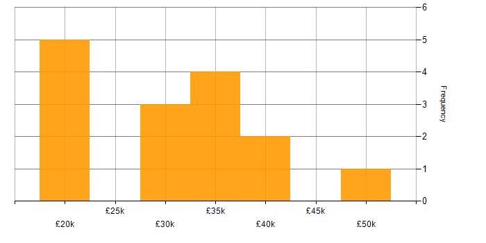 Salary histogram for Technical Engineer in Northamptonshire