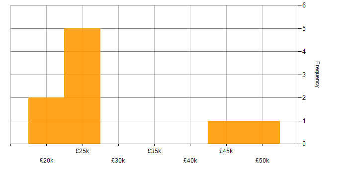 Salary histogram for Technical Engineer in Scotland