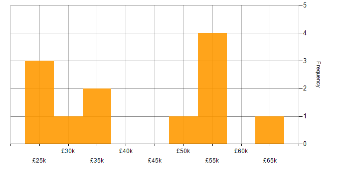 Salary histogram for Technical Engineer in Staffordshire
