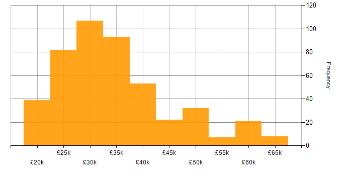 Salary histogram for Technical Engineer in the UK excluding London