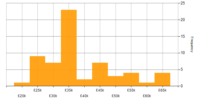 Salary histogram for Technical Engineer in the West Midlands