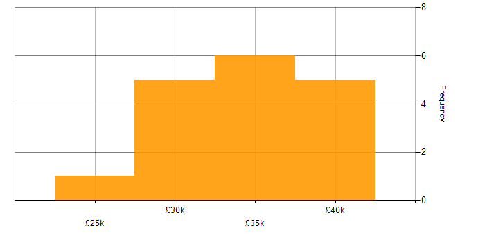 Salary histogram for Technical Engineer in West Yorkshire