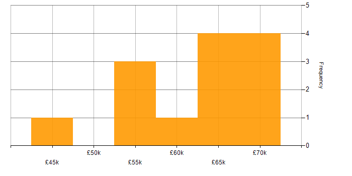Salary histogram for Technical Infrastructure Consultant in the UK