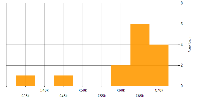 Salary histogram for Technical Infrastructure Engineer in the UK
