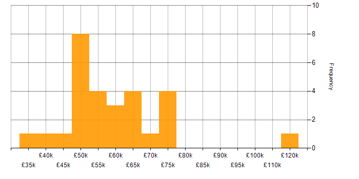 Salary histogram for Technical Infrastructure Manager in England
