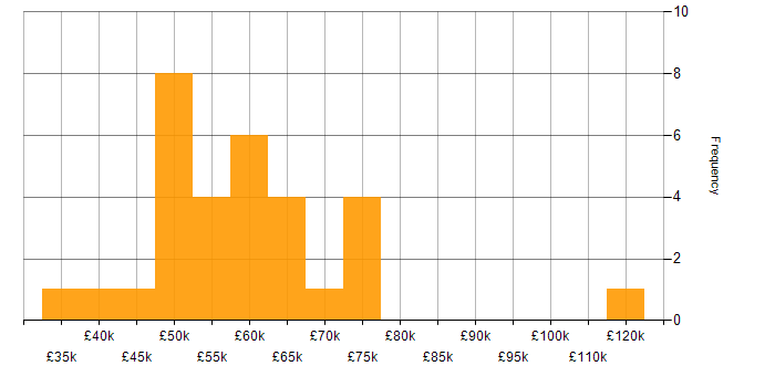 Salary histogram for Technical Infrastructure Manager in the UK