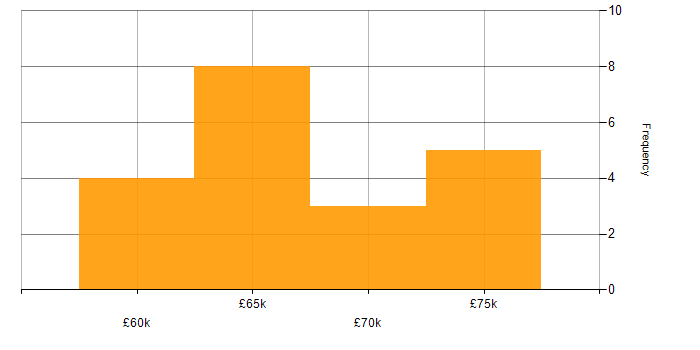 Salary histogram for Technical Leader in the East Midlands