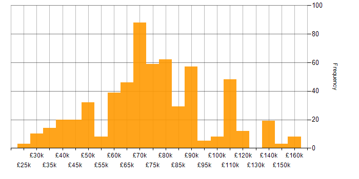 Salary histogram for Technical Leader in England