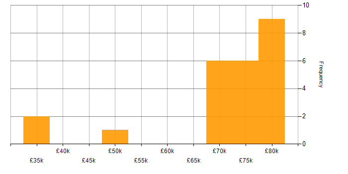 Salary histogram for Technical Leader in Lancashire