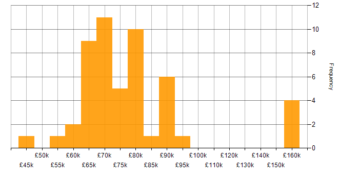 Salary histogram for Technical Leader in Manchester