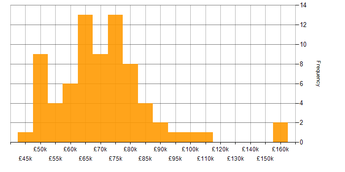 Salary histogram for Technical Leader in the Midlands