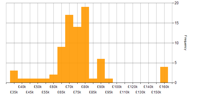 Salary histogram for Technical Leader in the North West