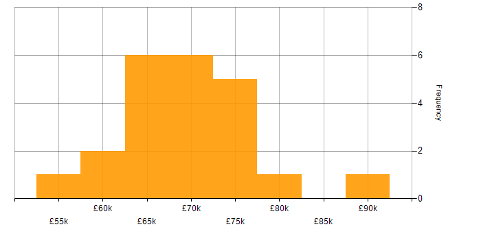 Salary histogram for Technical Leader in South Wales