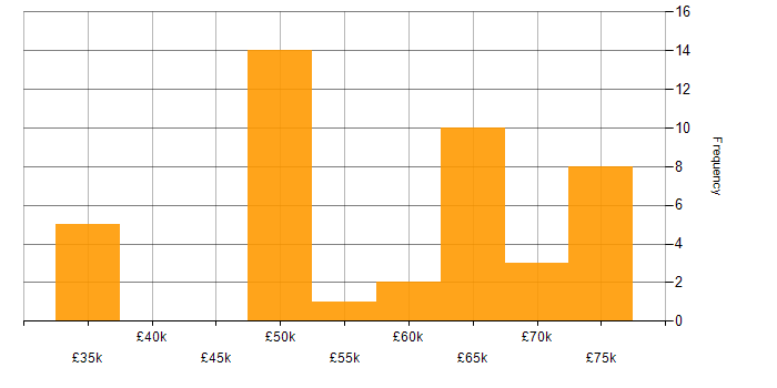 Salary histogram for Technical Leader in the South West