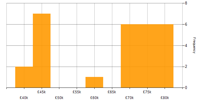 Salary histogram for Technical Leader in South Yorkshire