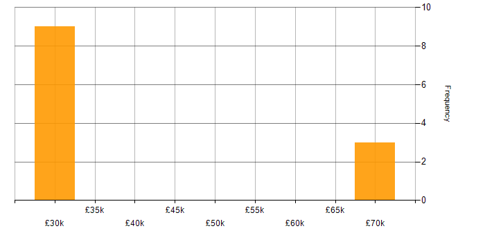 Salary histogram for Technical Leader in Southampton