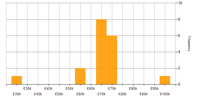 Salary histogram for Technical Leader in Tyne and Wear