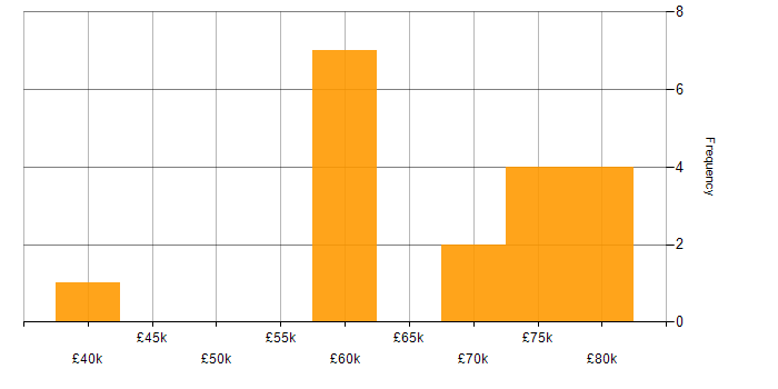 Salary histogram for Technical Leader in West Yorkshire