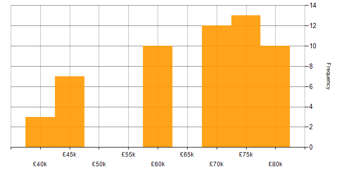 Salary histogram for Technical Leader in Yorkshire