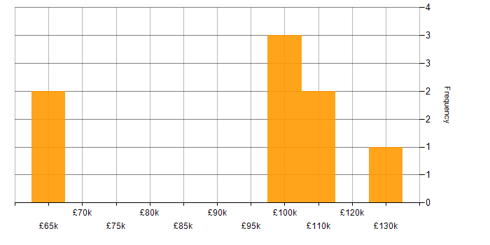 Salary histogram for Technical Leadership in Bedfordshire