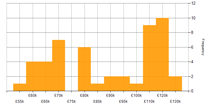 Salary histogram for Technical Leadership in Central London