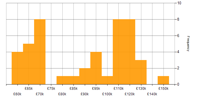 Salary histogram for Technical Leadership in the City of London