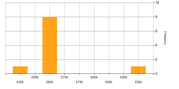 Salary histogram for Technical Leadership in Coventry