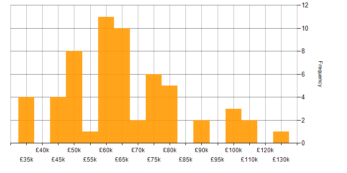 Salary histogram for Technical Leadership in the East of England