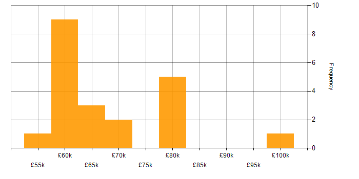 Salary histogram for Technical Leadership in Gloucestershire