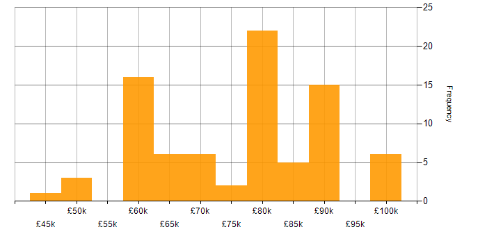 Salary histogram for Technical Leadership in Hampshire
