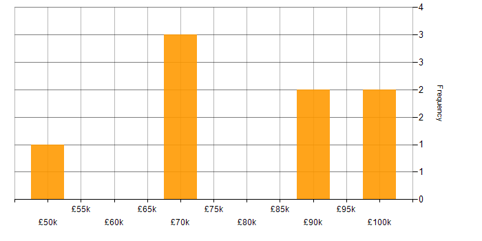 Salary histogram for Technical Leadership in Leicestershire
