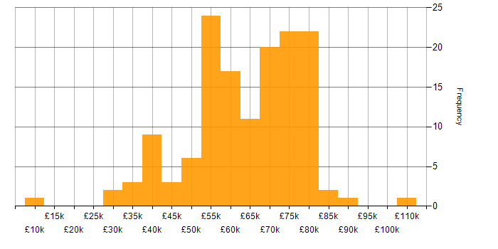 Salary histogram for Technical Leadership in the North of England