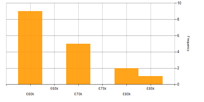 Salary histogram for Technical Leadership in Oxford