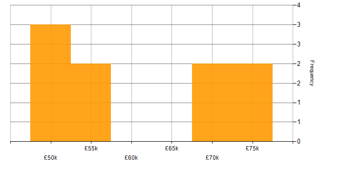 Salary histogram for Technical Leadership in South Wales