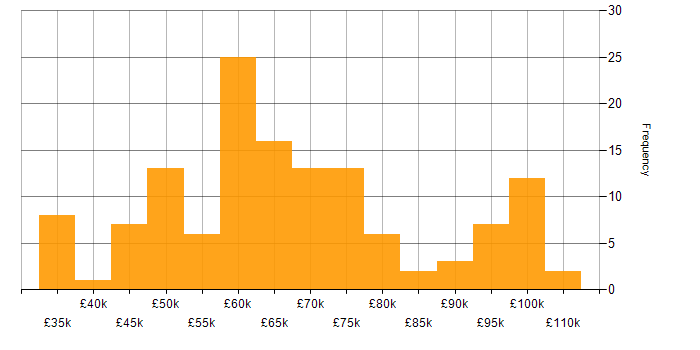 Salary histogram for Technical Leadership in the South West