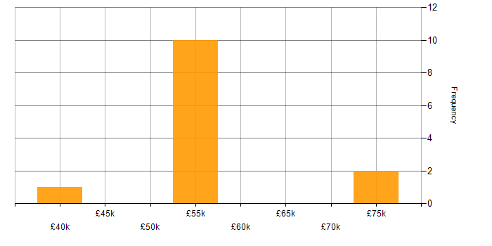 Salary histogram for Technical Leadership in South Yorkshire