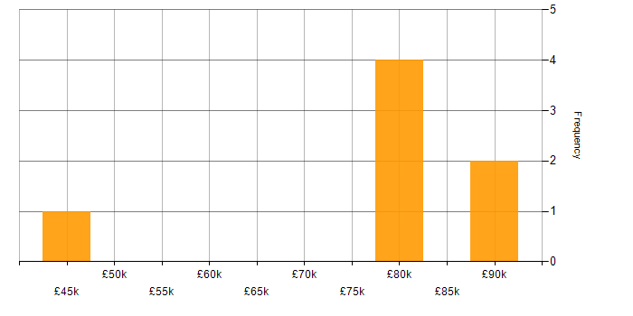 Salary histogram for Technical Leadership in Southampton