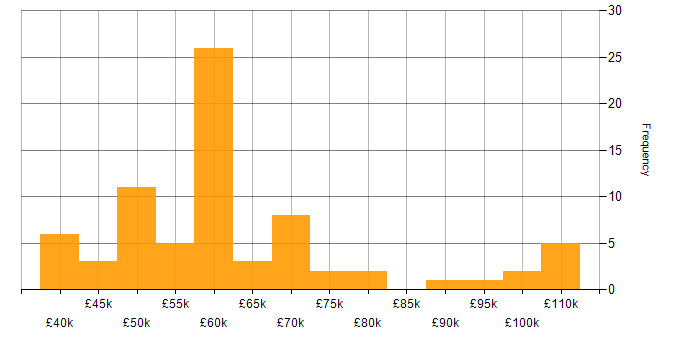 Salary histogram for Technical Leadership in the Thames Valley
