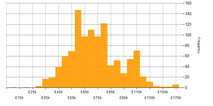 Salary histogram for Technical Leadership in the UK