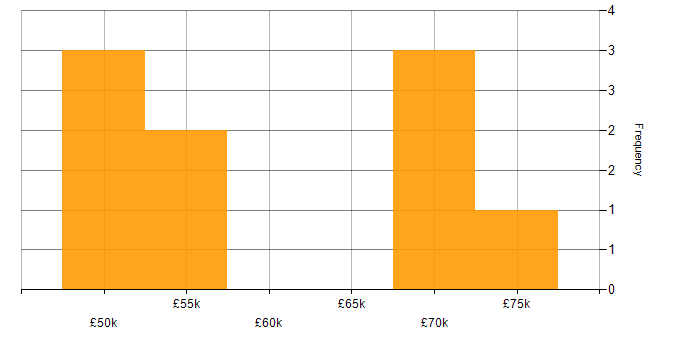 Salary histogram for Technical Leadership in Wales