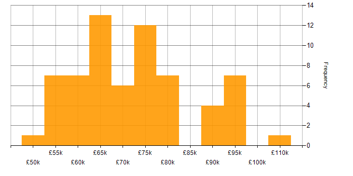 Salary histogram for Technical Leadership in the West Midlands