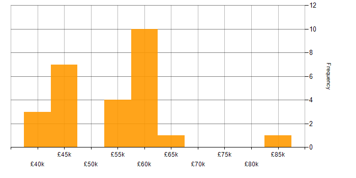 Salary histogram for Technical Manager in Birmingham