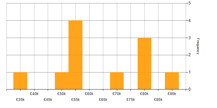 Salary histogram for Technical Manager in Central London