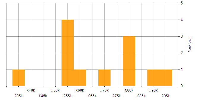 Salary histogram for Technical Manager in the City of London