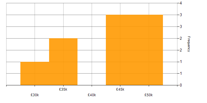 Salary histogram for Technical Manager in Exeter