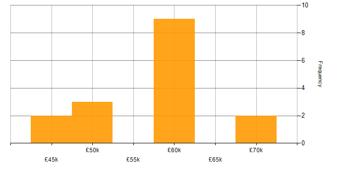 Salary histogram for Technical Manager in Hampshire