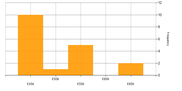 Salary histogram for Technical Manager in Hertfordshire