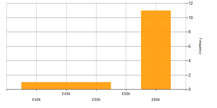 Salary histogram for Technical Manager in Maidstone